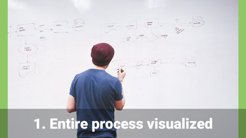 Entire Process Visualized
